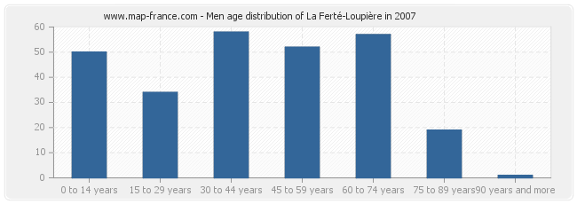 Men age distribution of La Ferté-Loupière in 2007
